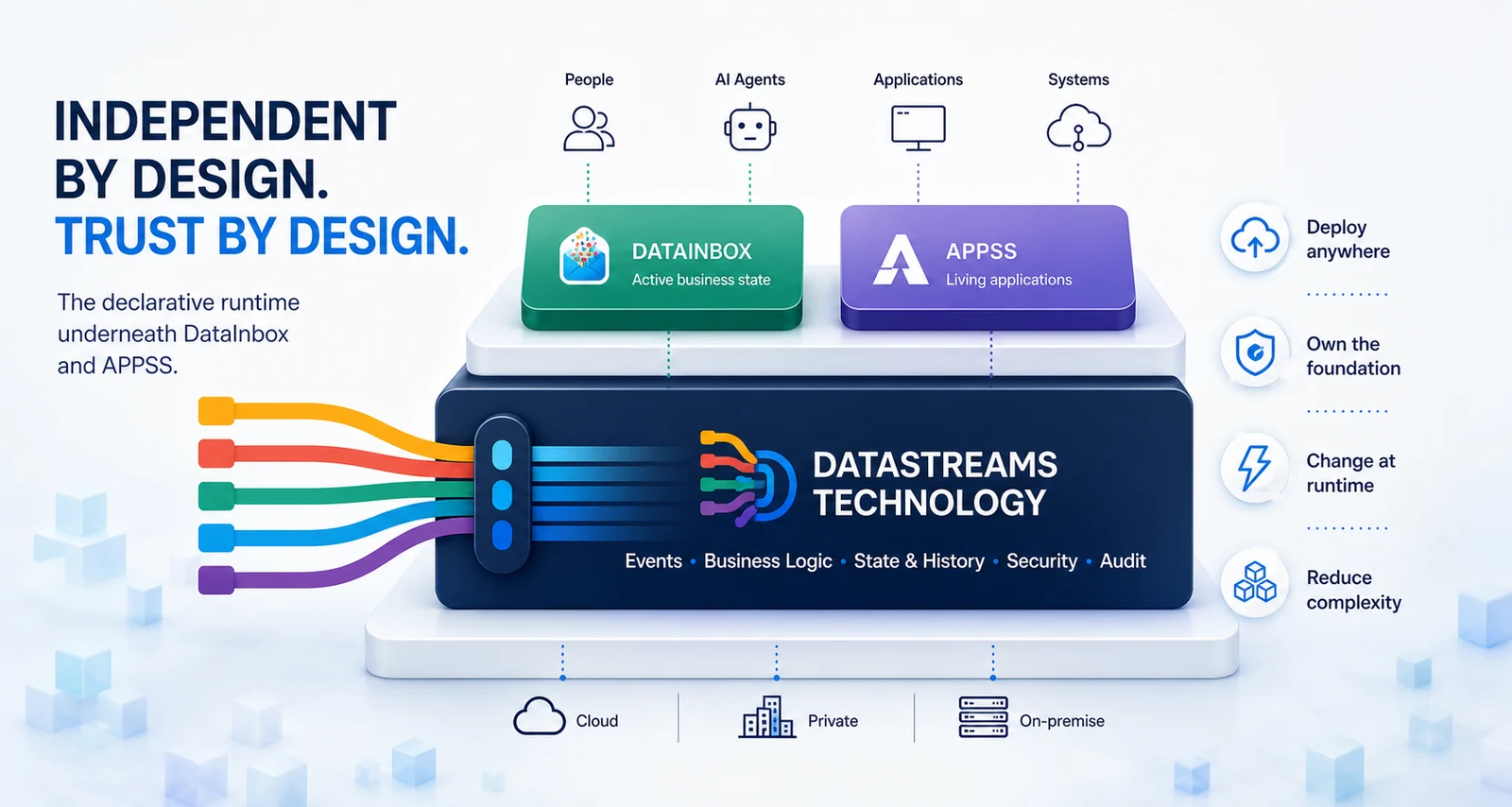 Datastreams independent runtime connecting business rules, live data and replaceable services in one controlled operation