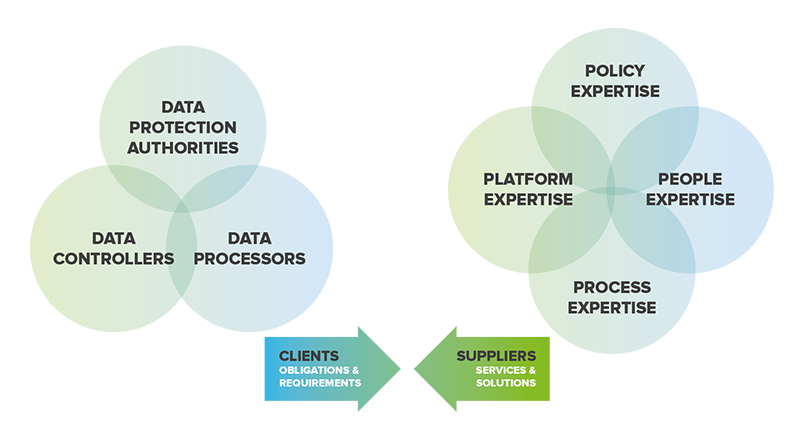 GDPR delivery for clients and suppliers, GDPR collaboration model